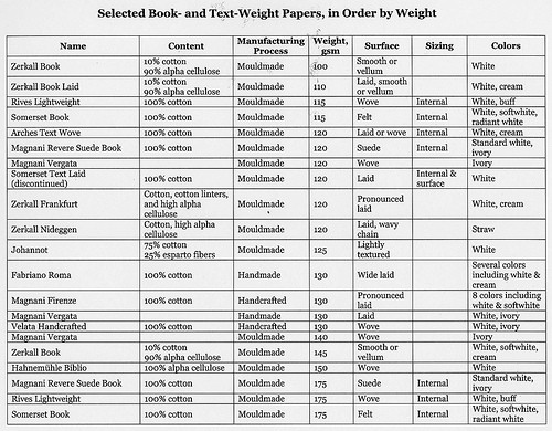 Selected book- and text-weight papers tabulated by Barbara Hauser