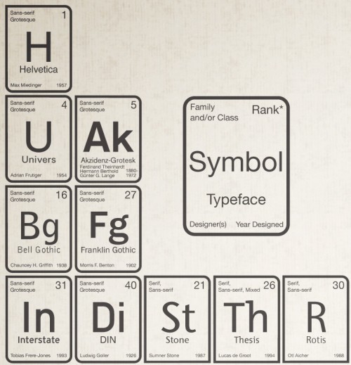 Close up of Cam Wild’s Periodic Table of Typefaces